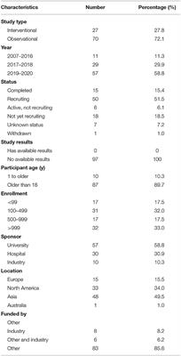 Clinical Trials for Artificial Intelligence in Cancer Diagnosis: A Cross-Sectional Study of Registered Trials in ClinicalTrials.gov